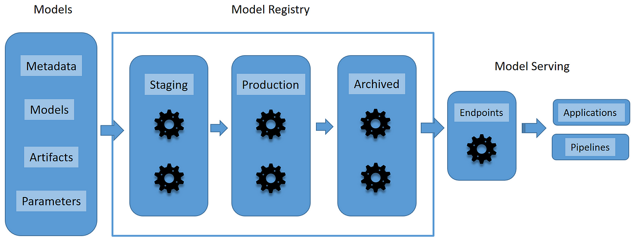 Schematic of a model registry.